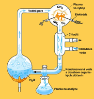 Schématické znázornenie Miller-Ureyho experimentu