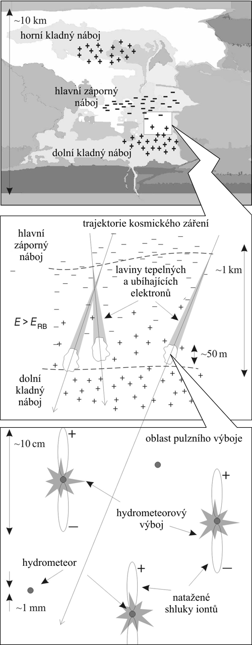 Náčrt vzniku pulzních výbojů v důsledku lavinovité ionizace ubíhajícími elektrony