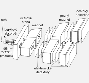 Schéma dvojramenného magnetického spektrometru experimentu E288