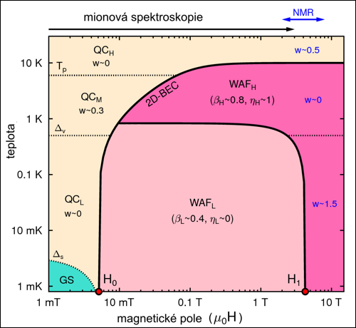 Fázový diagram