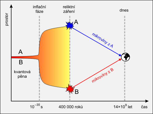 Problém horizontu