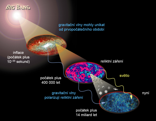 Otisk gravitačních vln v reliktním záření