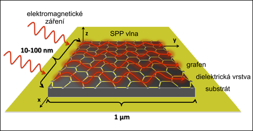 Šíření elektromagnetické vlny na povrchu grafenu