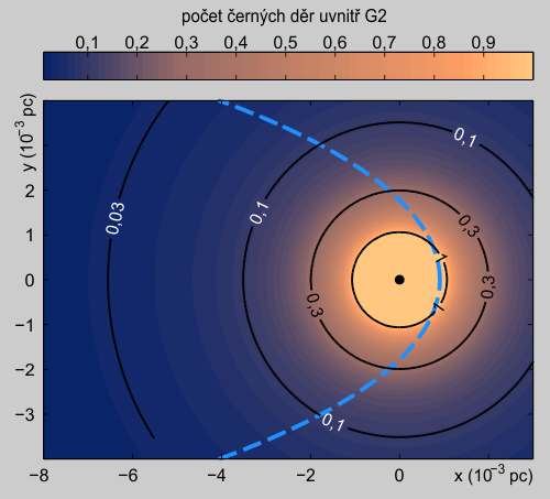 Statisticků průměr počtu černých děr uvnitř oblaku 