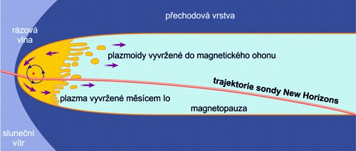 Plazma pocházející převážně z měsíce Io vyplňuje bezprostřední okolí Jupiteru