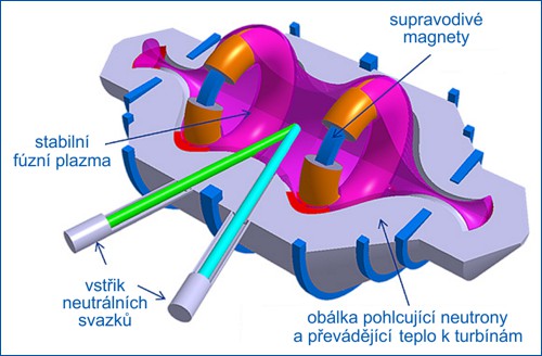 Základní schéma kompaktního fúzního reaktoru