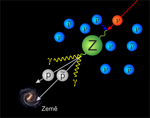 Z rezonance