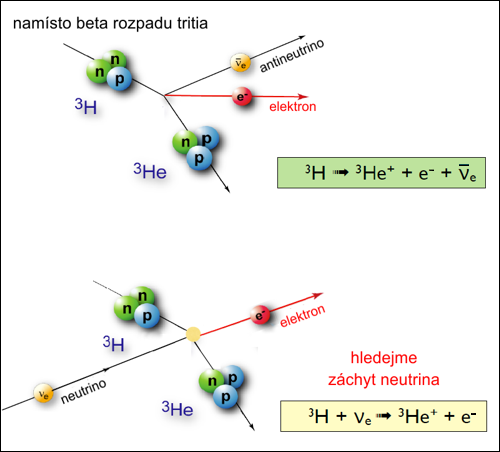 Bbeta rozpad tritia