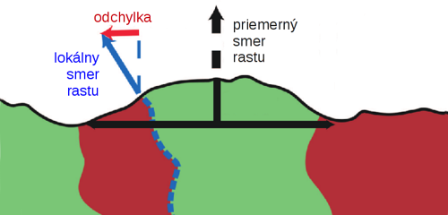 Zmena smeru ďalšieho rozširovania kolónie