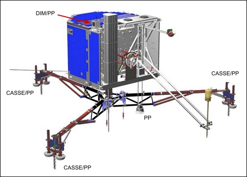 Rozmístění jednotlivých částí souboru SESAME na Philae