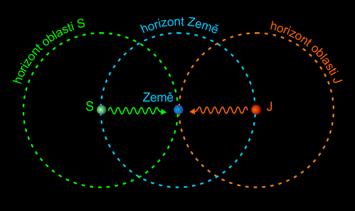 Problém horizontu