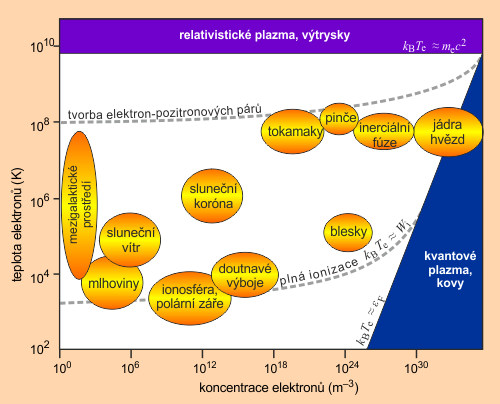 Rozdělení různých druhů plazmatu v závislosti na koncentraci a teplotě při konstantním magnetickém poli