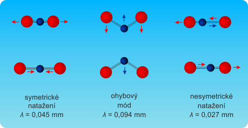 Vibrační stavy CO2