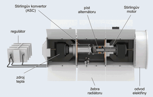 Stirlingův konvertor ASC