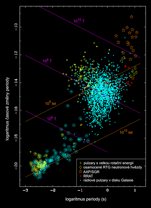 Pulzary v Galaxii