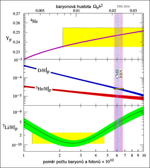 Zastoupení lehkých jader v raném vesmíru