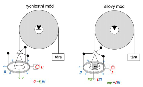 Dva módy experimentu Watt Balance