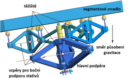 Detail konstrukce hlavních podpěr segmentového zrcadla