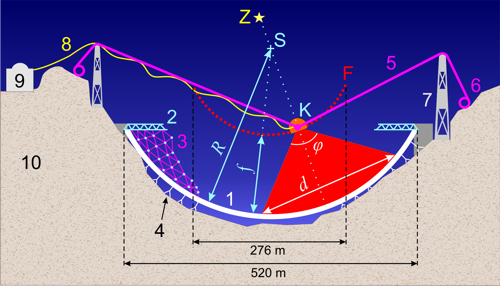 Schéma radioteleskopu FAST