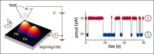 Experimentální uspořádání a magnetické překlápění atomu holmia