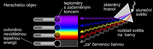 Objev infračerveného záření