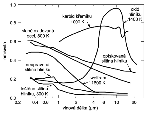 Emisivita