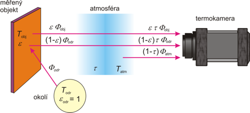  Situace při termografickém měření