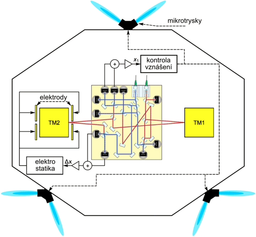 Schéma sondy LISA Pathfinder