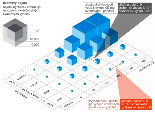 Velké množství qubitů zdaleka neznamená výkonnější kvantový počítač