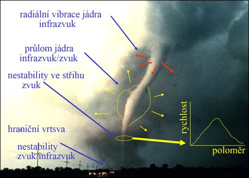 Vznik infrazvuku