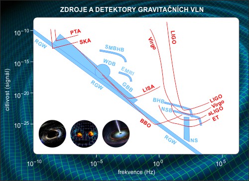 Signál typických zdrojů a citlivost jednotlivých detektorů