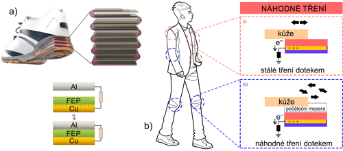 Dva příklady využití biomechanické energie