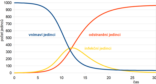 Průběh řešení SIR modelu v populaci