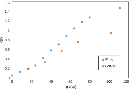 Porovnání závislosti optické denzity na dávce