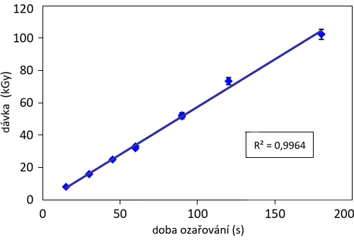 Odezva alaninového dozimetru na dobu ozařování