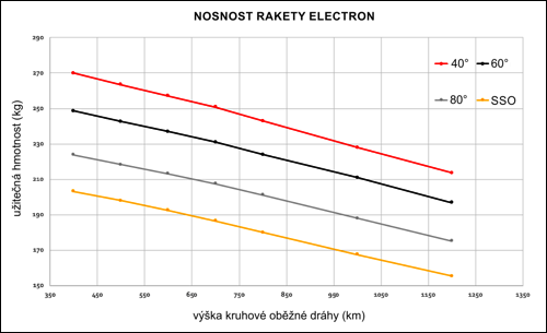 Nosnost rakety electron