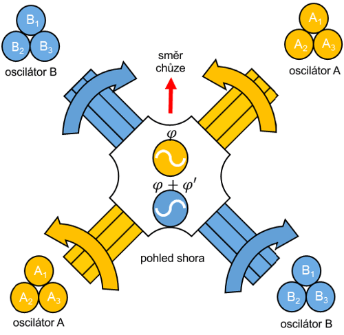 Schéma čtyřnohého robota ovládaného oscilátory A, B