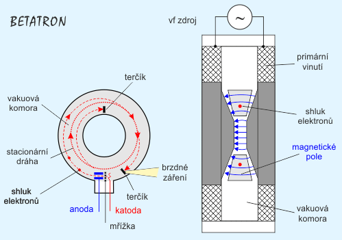 Urychlovací komora betatronu