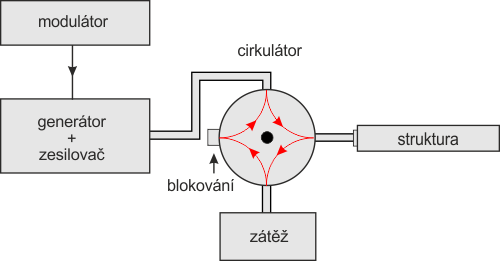 Cirkulátor