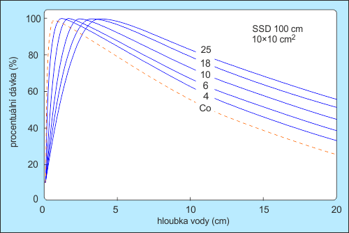 Hloubkové dávkové křivky fotonů různých energií