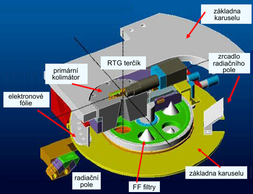 Uspořádání FF filtrů a rozptylových elektronových fólií