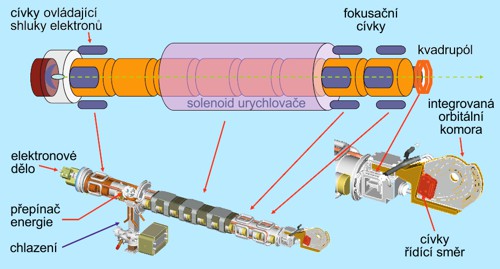 Různé funkční prvky ovlivňující elektronový svazek