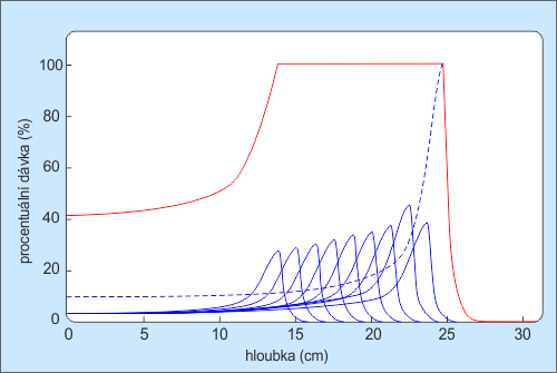 Princip synchrotronu