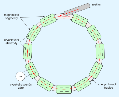 Princip synchrotronu