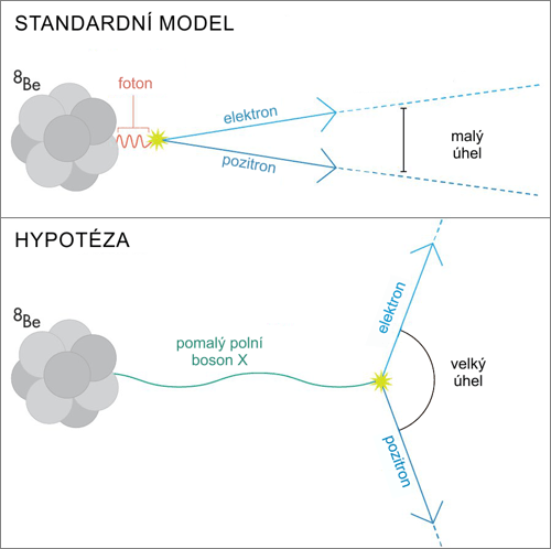 Pík na velkých úhlech by mohl být způsobený novou částicí