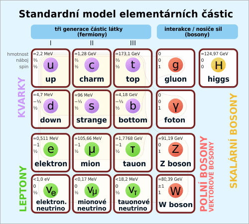 Standardní model elementárních částic