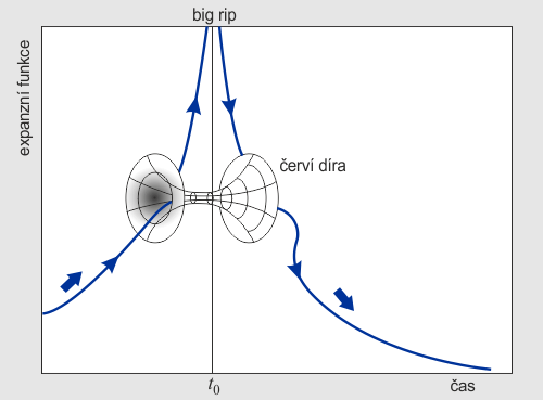 Schematické zobrazení úniku konci světa přes červí díru do budoucího vesmíru