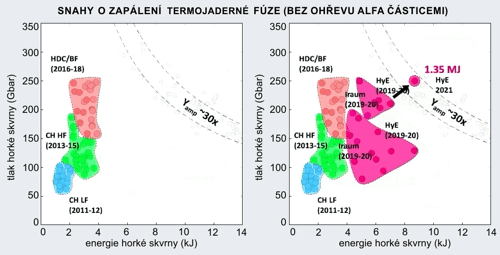 Kroky vedoucí k zapálení termojaderné fúze