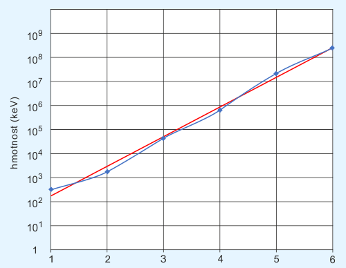 Exponenciální charakter klidové hmotnosti základních částic