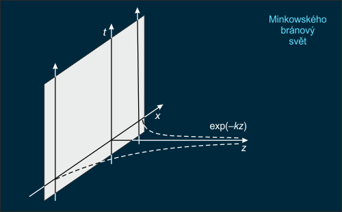 Vnoření Minkowského bránového světa do 5D AdS